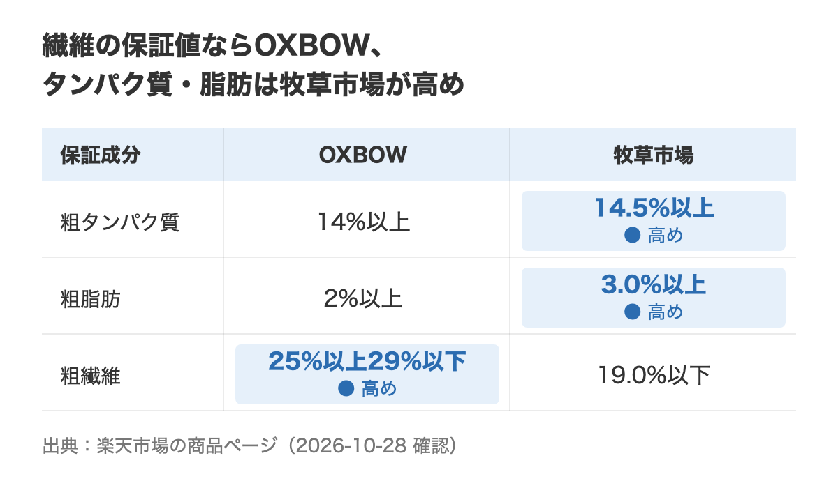 OXBOW エッセンシャル アダルトラビットフードと牧草市場 スーパーラビットフード メンテナンスの保証成分比較表