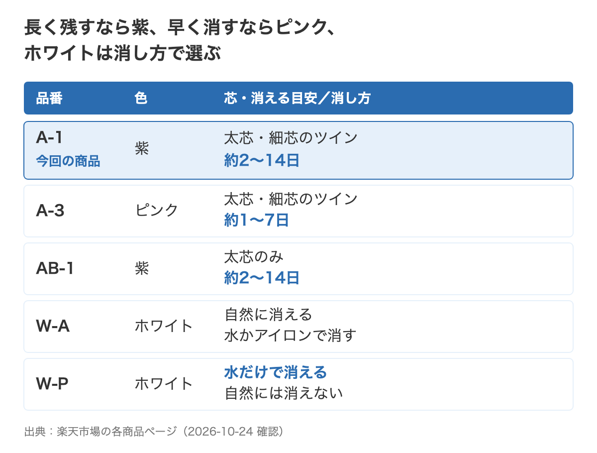 チャコエースの品番ごとの色・芯・消え方の対応表