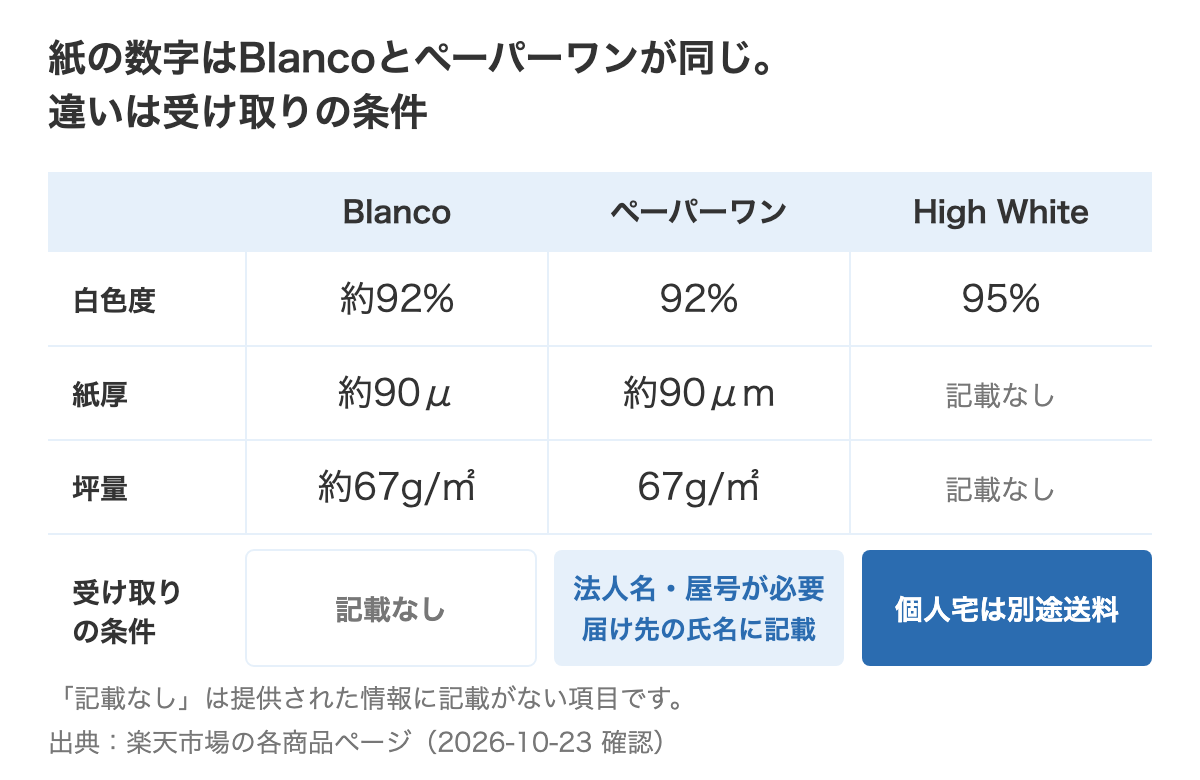 Blanco・ペーパーワン・High Whiteの白色度・紙厚・坪量と受け取り条件の比較