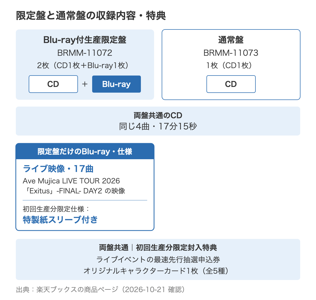 神の名をのBlu-ray付生産限定盤BRMM-11072と通常盤BRMM-11073の構成の違いを並べた図