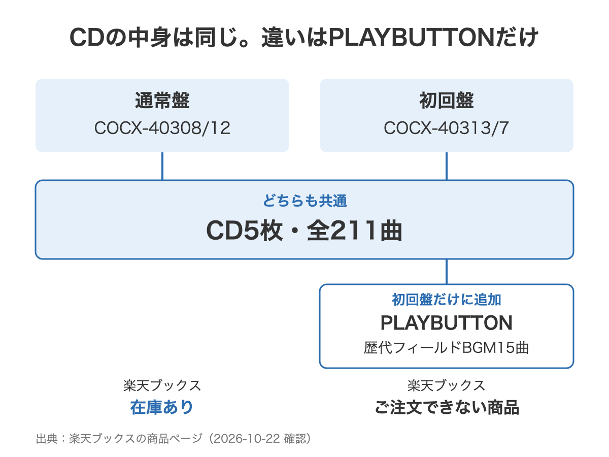 ブレス オブ ザ ワイルドのサントラ 通常盤と初回盤の構成の対応図