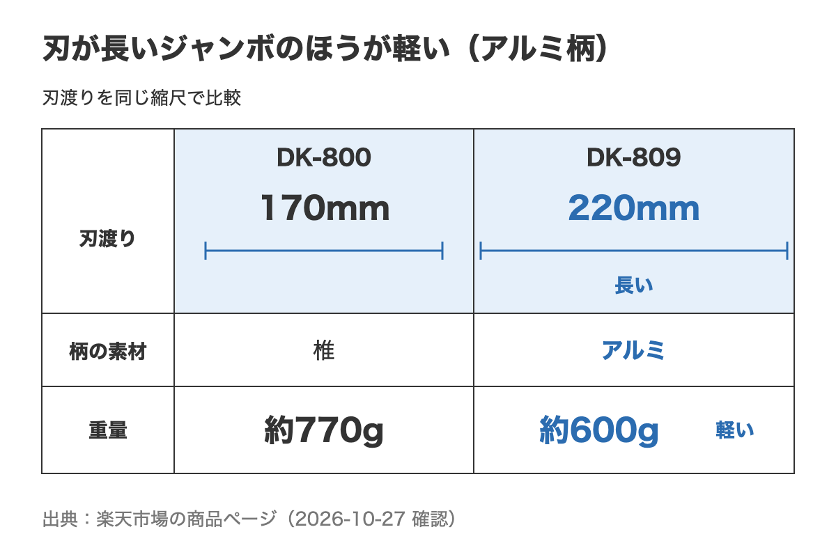 けずっ太郎DK-800とDK-809の刃渡りと重さの比較