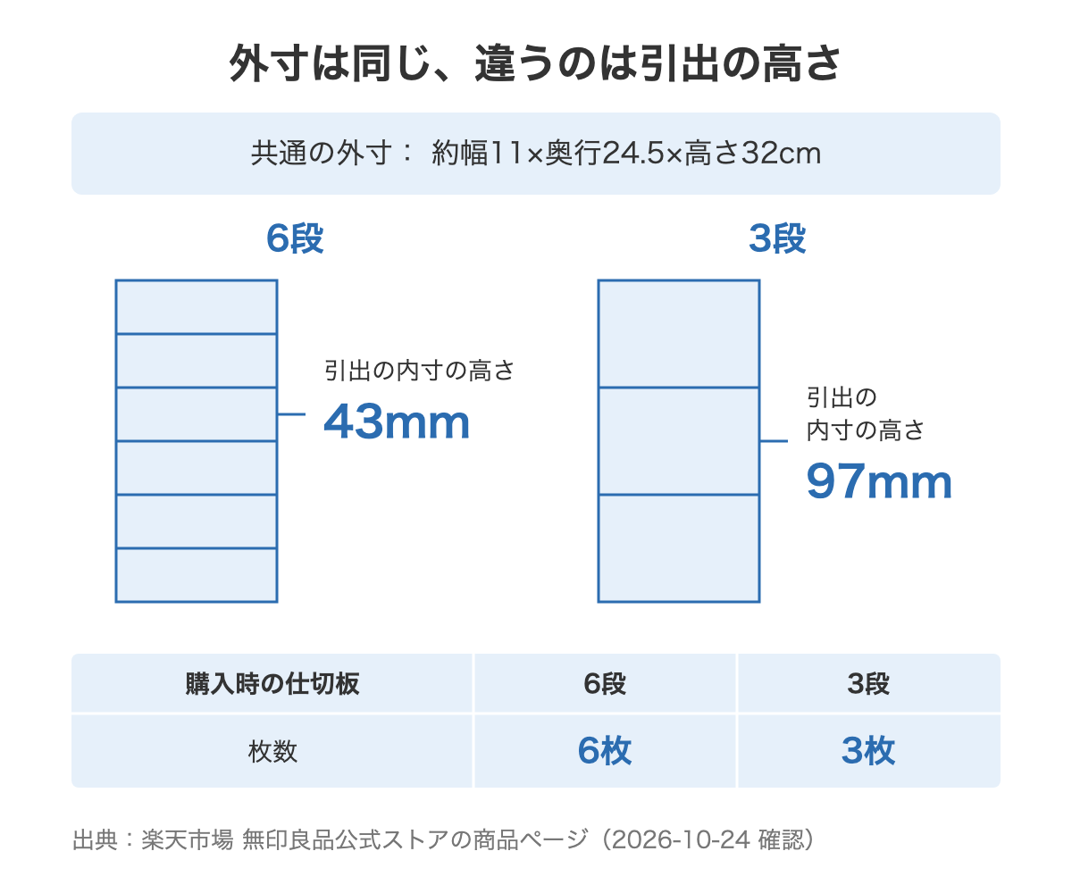無印良品の小物収納ボックス6段と3段の外寸と引出の高さの比較図