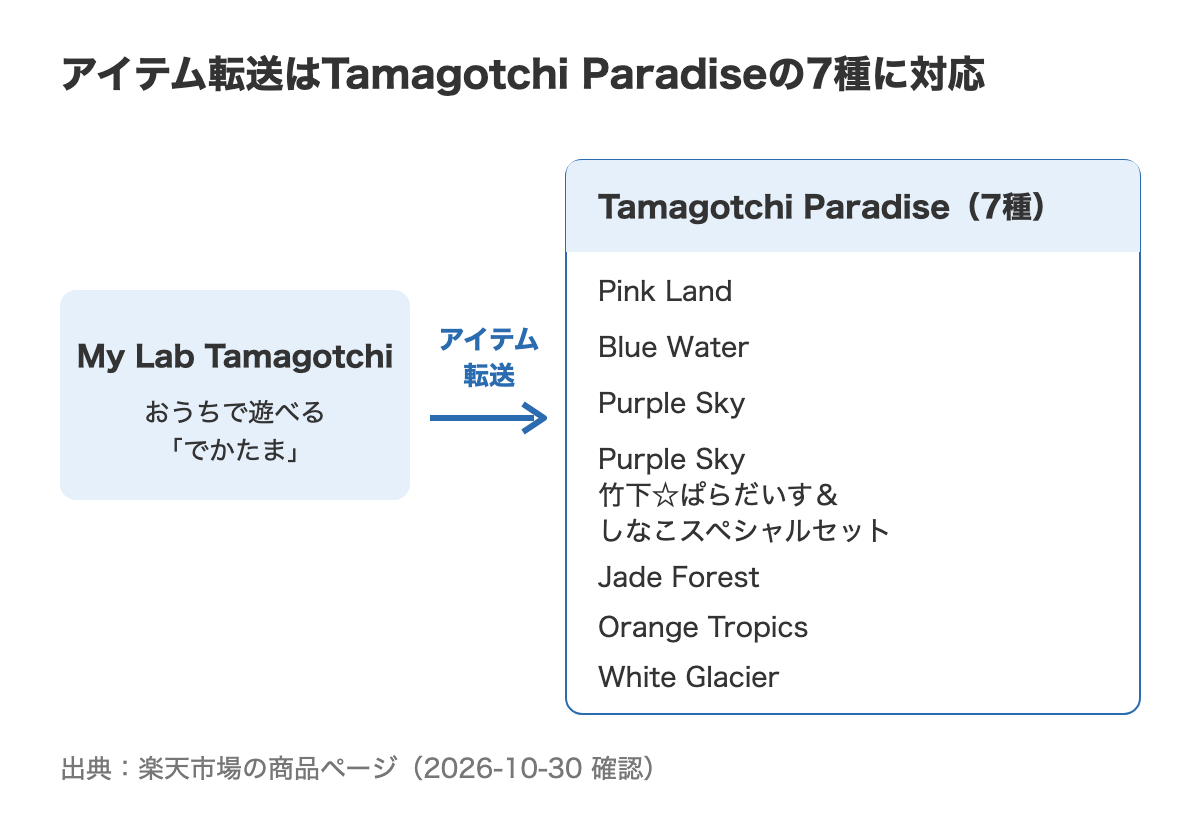 My Lab Tamagotchi から Tamagotchi Paradise へのアイテム転送の対応