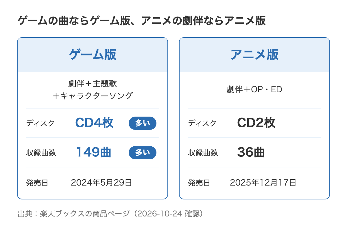 ツイステのゲーム版サウンドトラックとアニメ版サウンドトラックの比較図