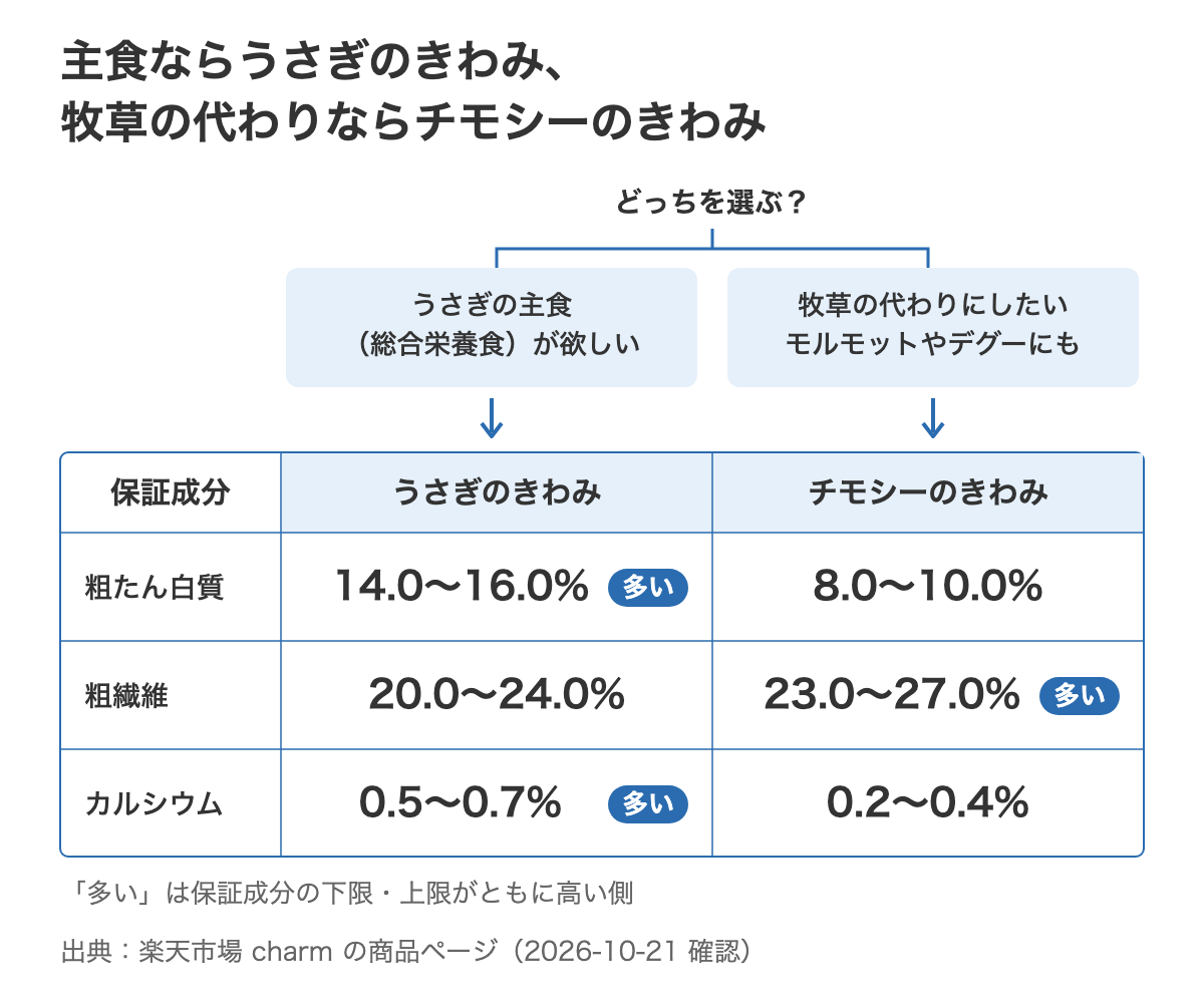 うさぎのきわみとチモシーのきわみのどちらを選ぶかを目的で分けた図と、粗たん白質・粗繊維・カルシウムの比較表